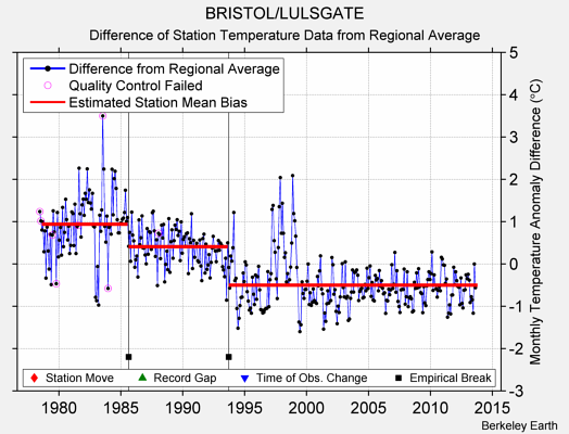 BRISTOL/LULSGATE difference from regional expectation