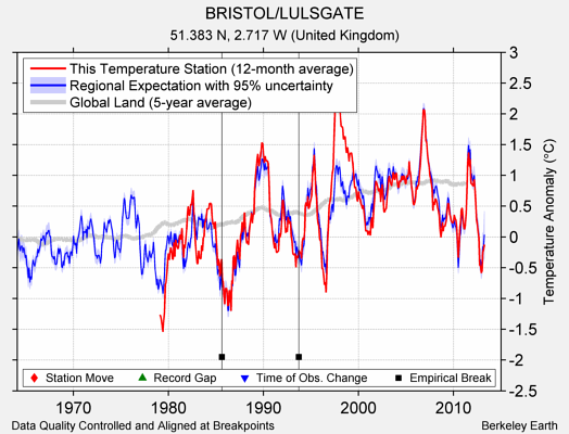 BRISTOL/LULSGATE comparison to regional expectation