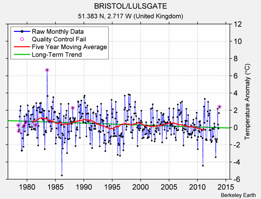 BRISTOL/LULSGATE Raw Mean Temperature