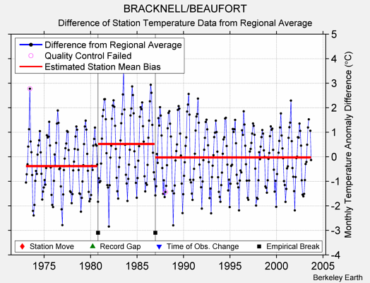 BRACKNELL/BEAUFORT difference from regional expectation