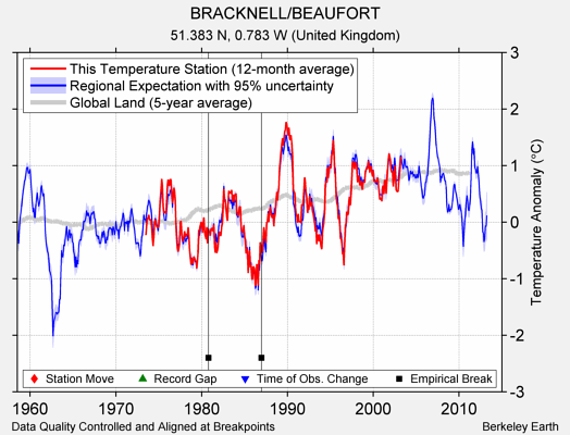 BRACKNELL/BEAUFORT comparison to regional expectation