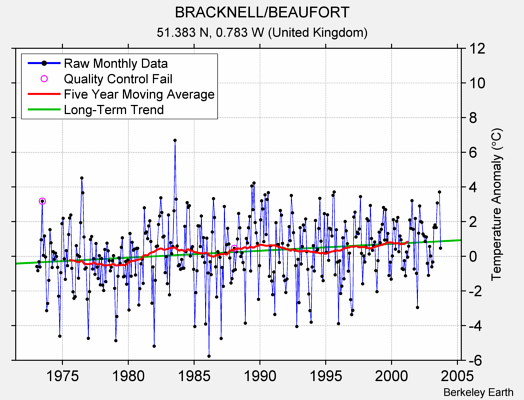 BRACKNELL/BEAUFORT Raw Mean Temperature