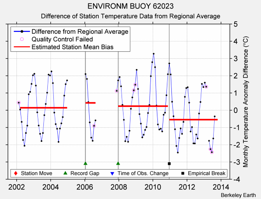 ENVIRONM BUOY 62023 difference from regional expectation