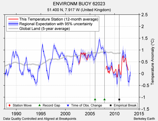 ENVIRONM BUOY 62023 comparison to regional expectation