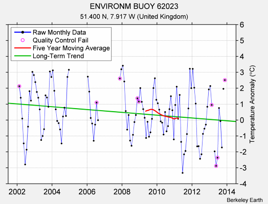 ENVIRONM BUOY 62023 Raw Mean Temperature