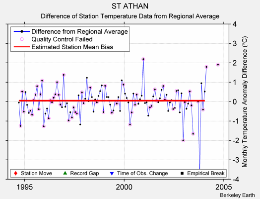 ST ATHAN difference from regional expectation