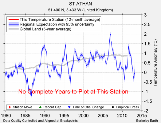 ST ATHAN comparison to regional expectation