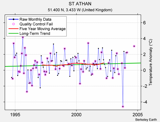 ST ATHAN Raw Mean Temperature