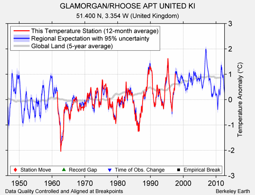 GLAMORGAN/RHOOSE APT UNITED KI comparison to regional expectation