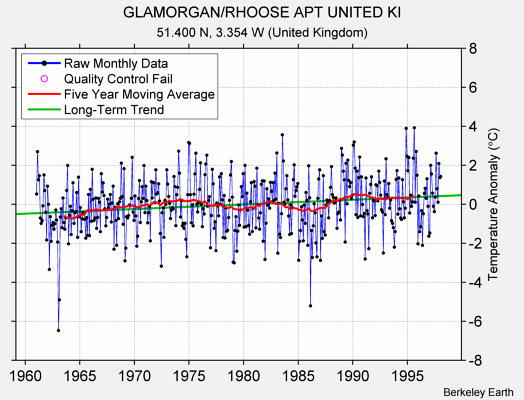 GLAMORGAN/RHOOSE APT UNITED KI Raw Mean Temperature