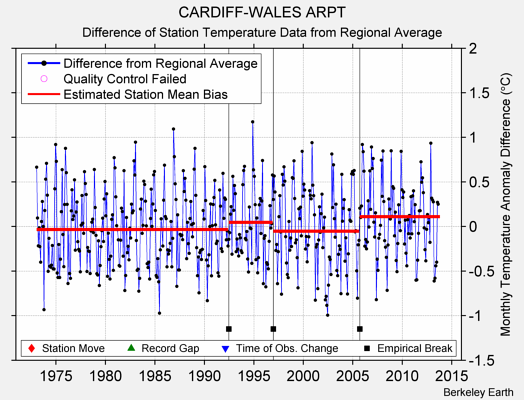 CARDIFF-WALES ARPT difference from regional expectation