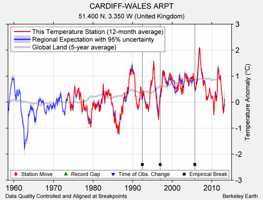 CARDIFF-WALES ARPT comparison to regional expectation