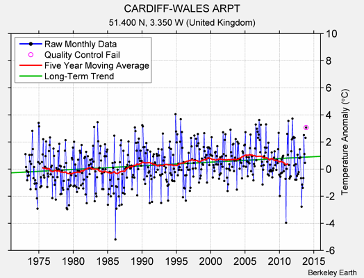 CARDIFF-WALES ARPT Raw Mean Temperature