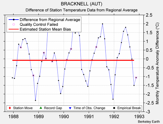 BRACKNELL (AUT) difference from regional expectation