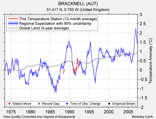 BRACKNELL (AUT) comparison to regional expectation