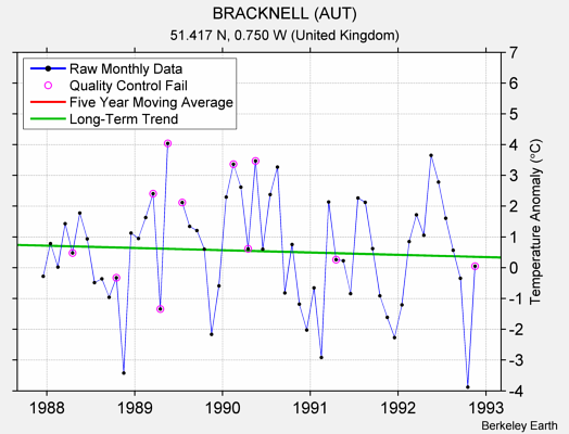 BRACKNELL (AUT) Raw Mean Temperature