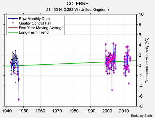 COLERNE Raw Mean Temperature