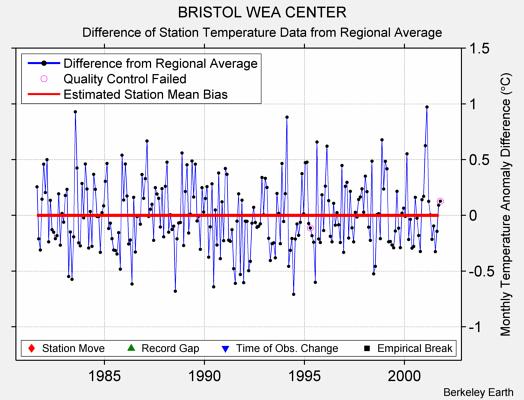 BRISTOL WEA CENTER difference from regional expectation