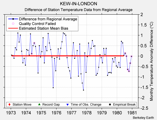 KEW-IN-LONDON difference from regional expectation