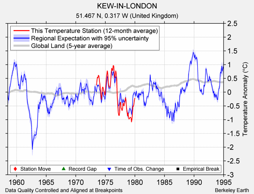 KEW-IN-LONDON comparison to regional expectation