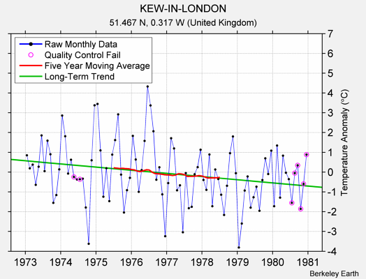 KEW-IN-LONDON Raw Mean Temperature