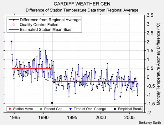 CARDIFF WEATHER CEN difference from regional expectation