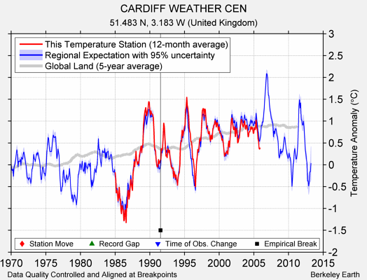 CARDIFF WEATHER CEN comparison to regional expectation