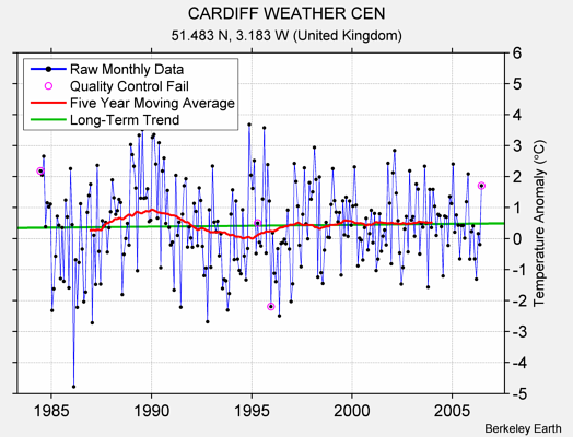 CARDIFF WEATHER CEN Raw Mean Temperature