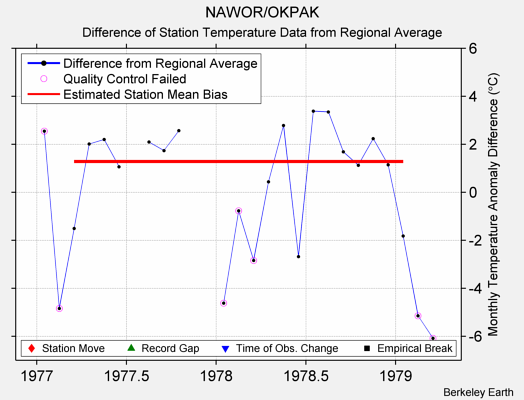 NAWOR/OKPAK difference from regional expectation