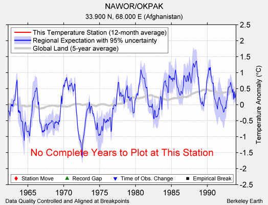 NAWOR/OKPAK comparison to regional expectation