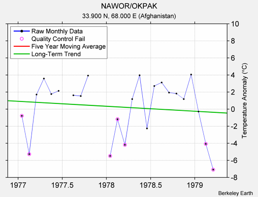 NAWOR/OKPAK Raw Mean Temperature