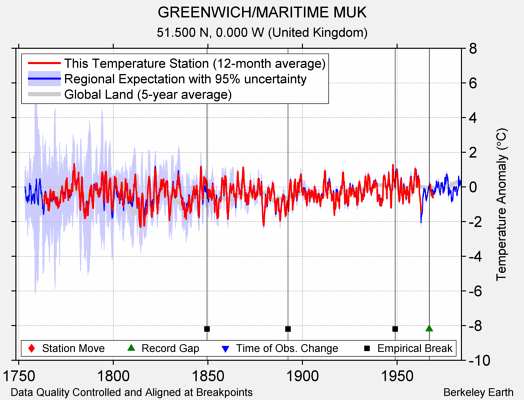 GREENWICH/MARITIME MUK comparison to regional expectation