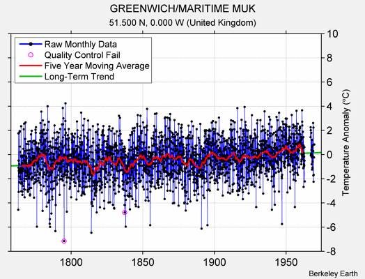 GREENWICH/MARITIME MUK Raw Mean Temperature