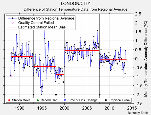 LONDON/CITY difference from regional expectation