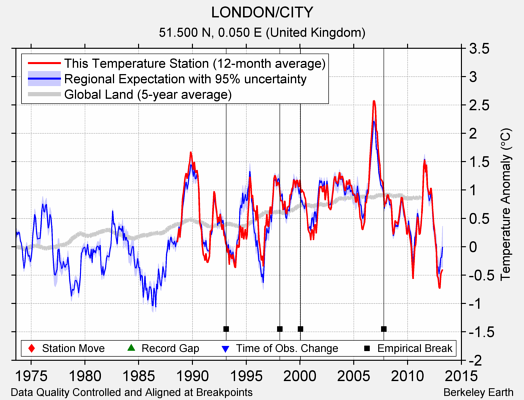 LONDON/CITY comparison to regional expectation