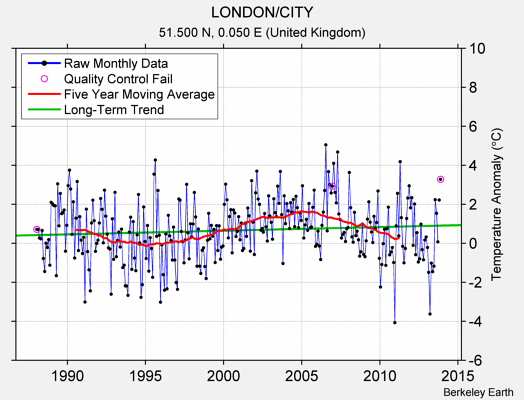 LONDON/CITY Raw Mean Temperature