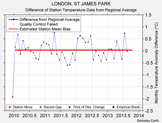 LONDON, ST JAMES PARK difference from regional expectation