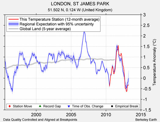 LONDON, ST JAMES PARK comparison to regional expectation