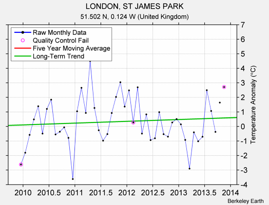 LONDON, ST JAMES PARK Raw Mean Temperature