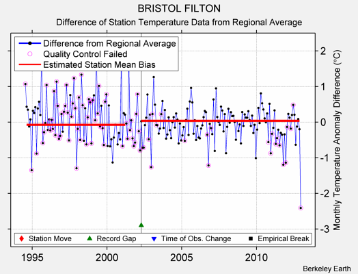 BRISTOL FILTON difference from regional expectation