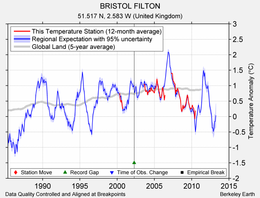 BRISTOL FILTON comparison to regional expectation