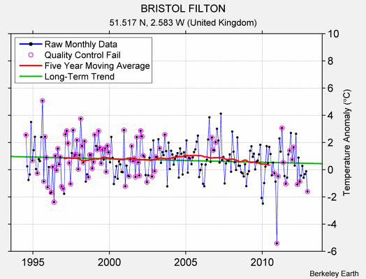 BRISTOL FILTON Raw Mean Temperature