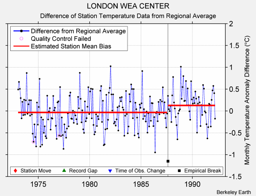 LONDON WEA CENTER difference from regional expectation