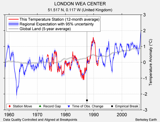 LONDON WEA CENTER comparison to regional expectation