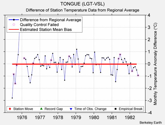 TONGUE (LGT-VSL) difference from regional expectation