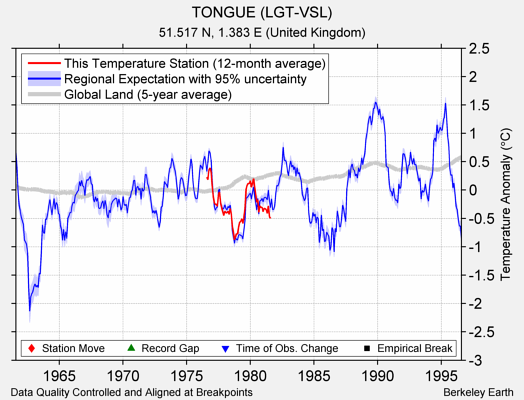 TONGUE (LGT-VSL) comparison to regional expectation