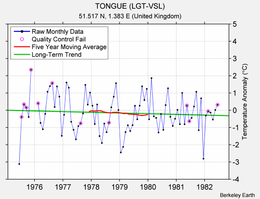 TONGUE (LGT-VSL) Raw Mean Temperature