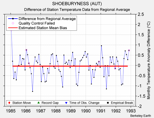 SHOEBURYNESS (AUT) difference from regional expectation