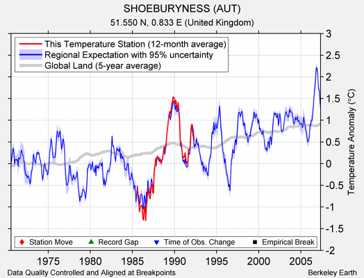 SHOEBURYNESS (AUT) comparison to regional expectation