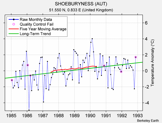 SHOEBURYNESS (AUT) Raw Mean Temperature